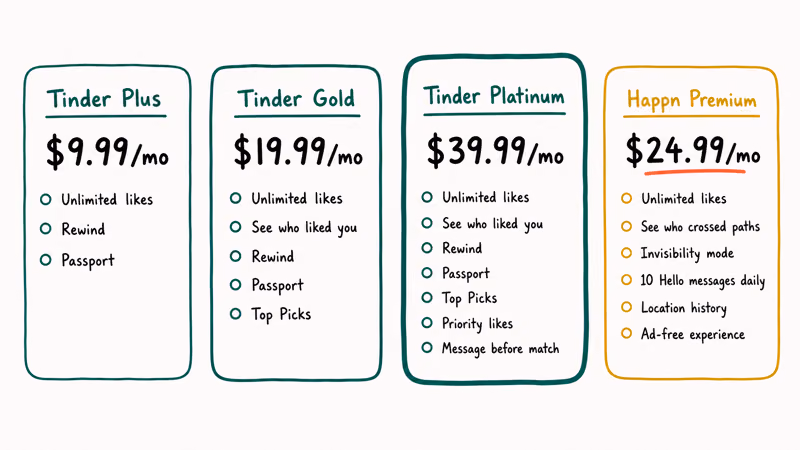 Four pricing tier cards comparing Tinder Plus Gold Platinum and Happn Premium monthly subscription prices