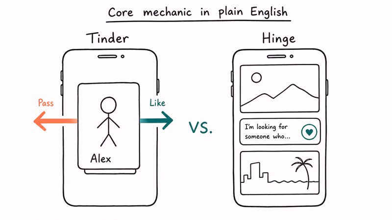 Diptych showing Tinder swipe profile card against Hinge profile with prompt comment hearts mechanic.