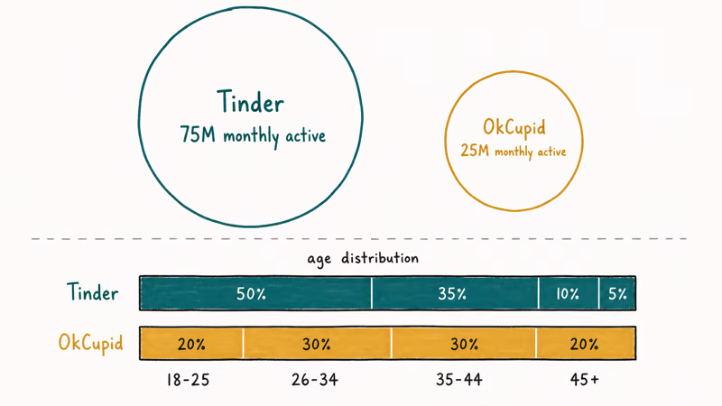 Visual comparison of Tinder and OkCupid total user counts and age bracket distribution