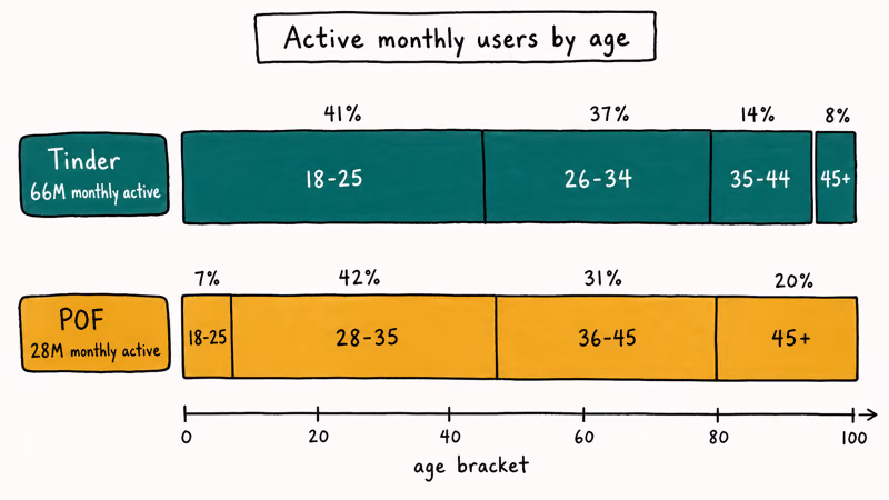 Stacked bars showing Tinder skewing under 35 and Plenty of Fish skewing toward 28 to 45 age range