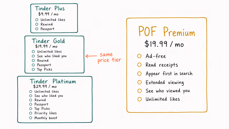 Pricing card comparison between three Tinder subscription tiers and a single Plenty of Fish premium tier