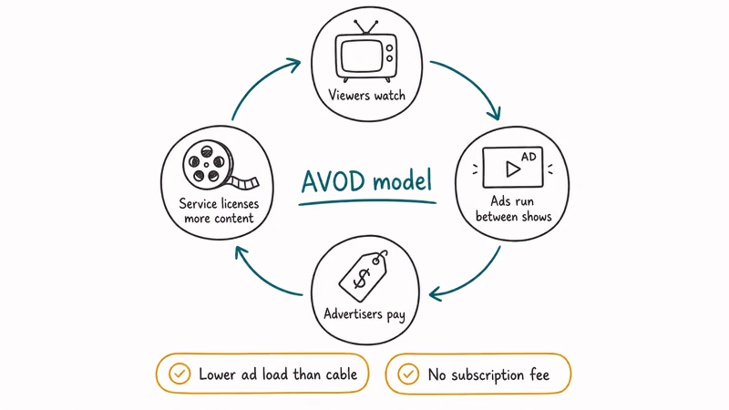 Circular diagram showing how free streaming services earn money through ads viewers and licensing