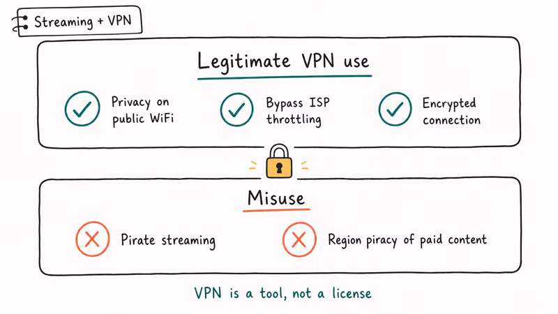 Two lane diagram contrasting legitimate VPN privacy use cases with misuse for piracy