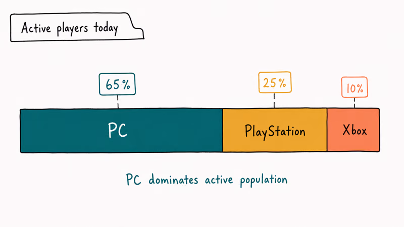 Stacked bar showing Titanfall 2 active player split across PC PlayStation and Xbox platforms