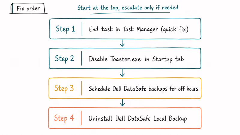Four step escalation ladder for fixing Toaster.exe high CPU from quick end task to uninstall