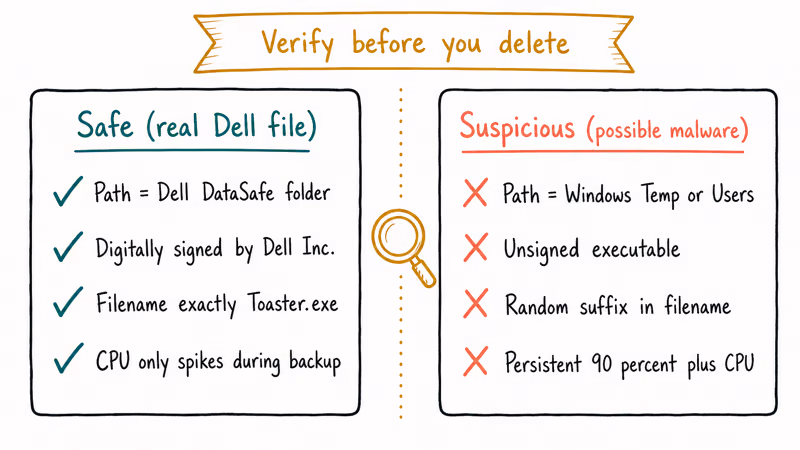Two column verdict checklist comparing safe Dell Toaster.exe signs versus malware impostor red flags
