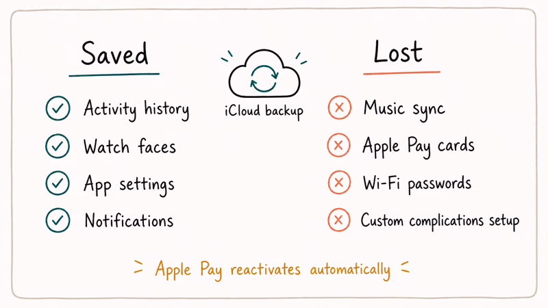 Two columns showing Apple Watch backup contents saved versus lost including Activity Pay Music and Wi-Fi