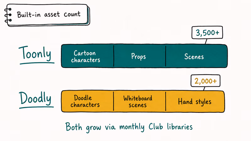 Bar chart comparing the size of Toonly and Doodly built-in asset libraries