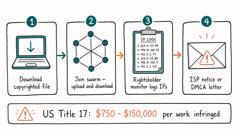 Four step diagram explaining how downloading copyrighted torrents creates legal exposure through ISP notices