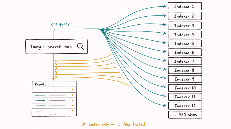 Diagram showing one search query fanning out from Toorgle to many indexed torrent sites and returning a results