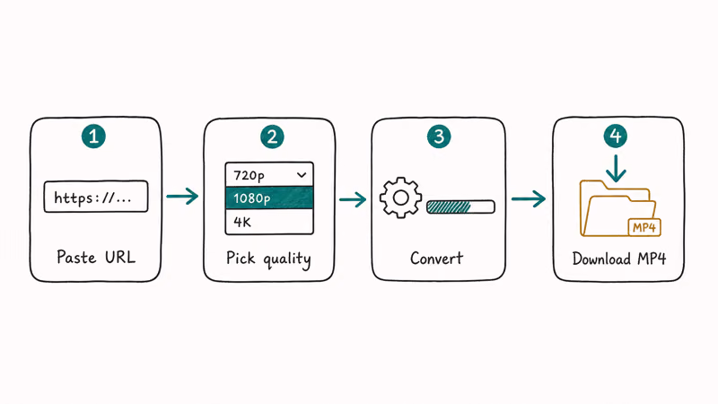 Four-step ribbon for converting a URL to MP4 — paste, pick quality, convert, download.