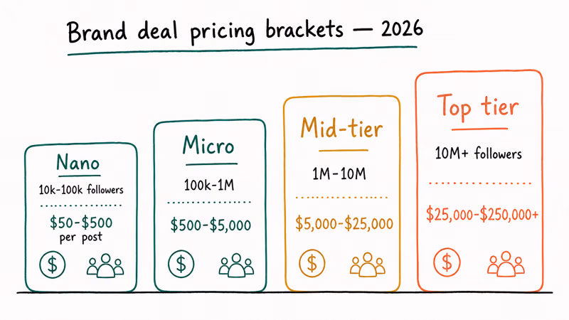 Four tier cards showing TikTok creator brand deal pricing brackets by follower count