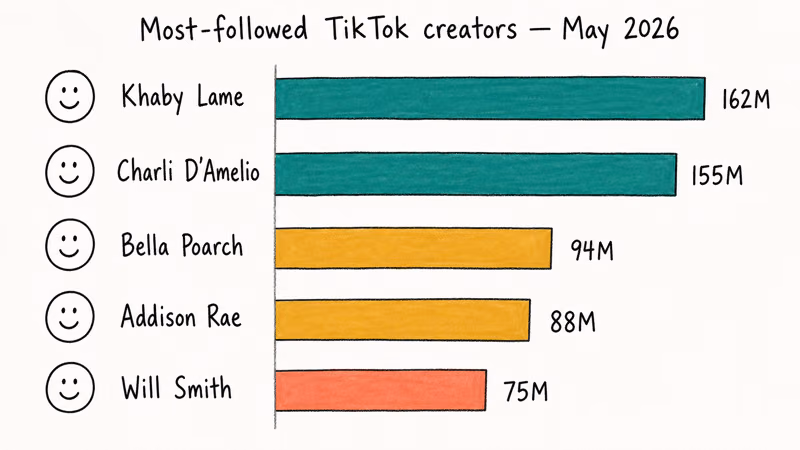 Leaderboard showing top five TikTok creators ranked by follower count in May 2026