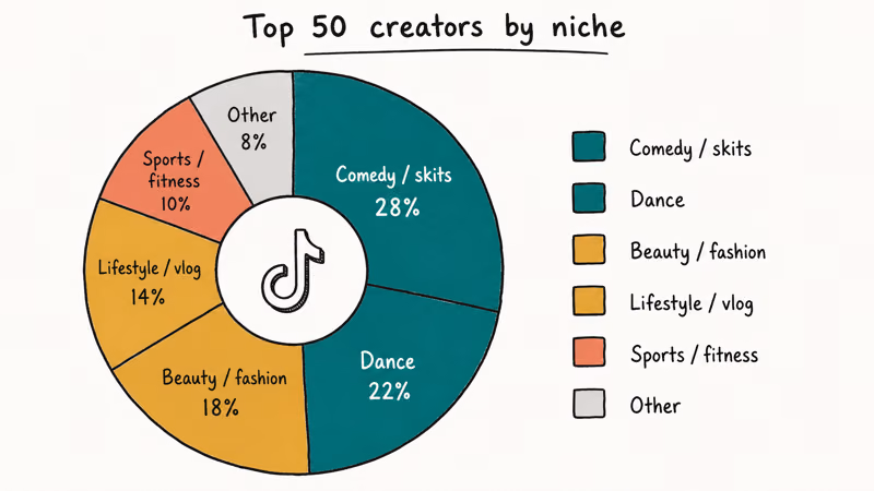 Donut chart showing the share of top fifty TikTok creators across six content niches