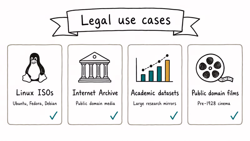 Four cards showing legitimate torrent uses — Linux ISOs, Internet Archive, academic datasets, public domain films.