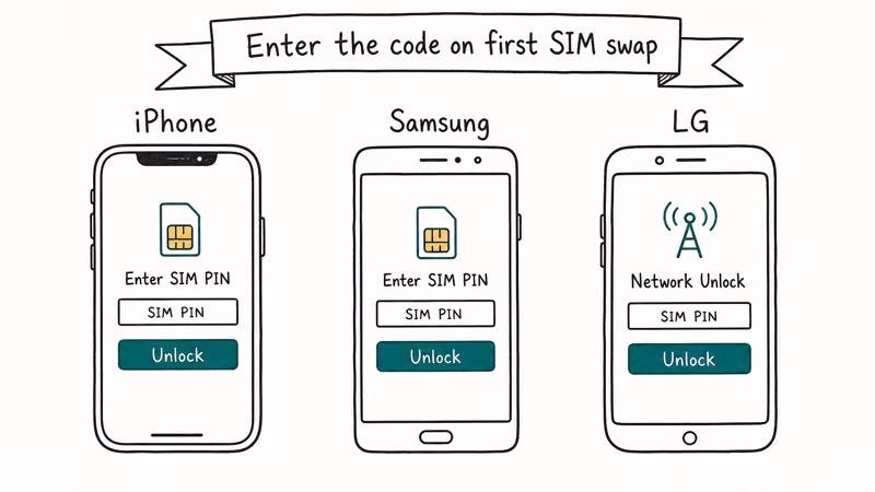 Three phones (iPhone, Samsung, LG) each showing how to enter the SIM unlock code.