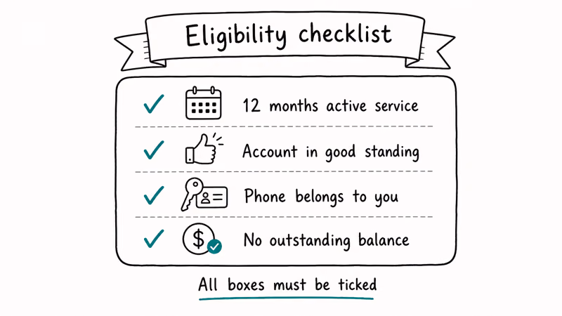 Eligibility checklist card showing four requirements for unlocking a Tracfone.