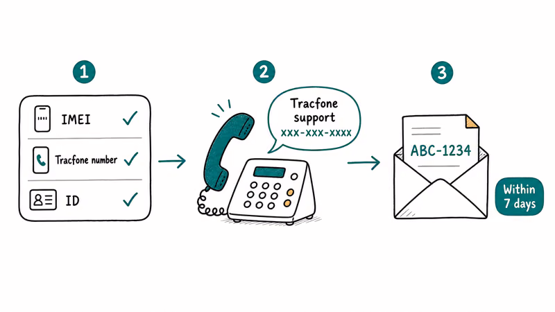Three-step ribbon showing how to gather IMEI, call Tracfone support, and receive the unlock code by email.