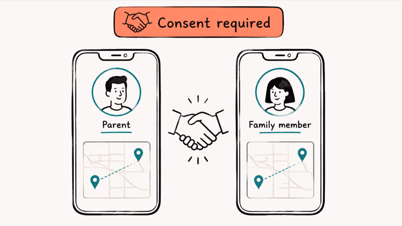 Family sharing scene with two phones linked by a consent handshake icon and a coral consent required header