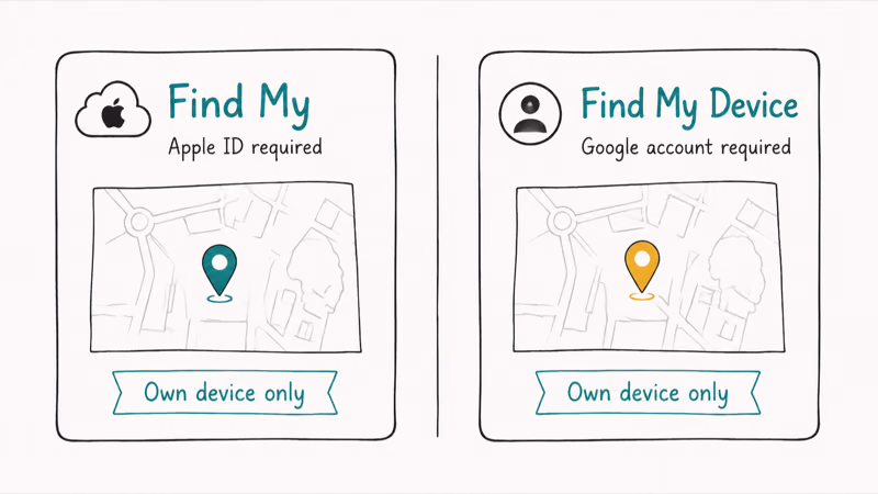 Side by side cards for Find My and Find Hub showing official own device location tracking from
