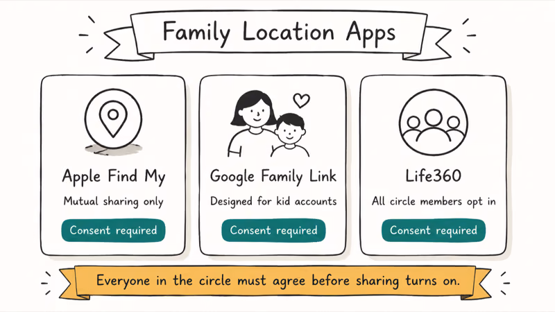 Three hand-drawn cards of family location apps highlighting the mutual-consent requirement on each.