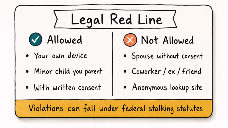 Two-column hand-drawn card showing allowed versus not-allowed phone tracking under US federal stalking law.