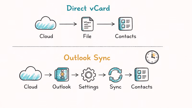 Two lane comparison of direct vCard transfer versus longer Outlook sync route to iPhone Contacts