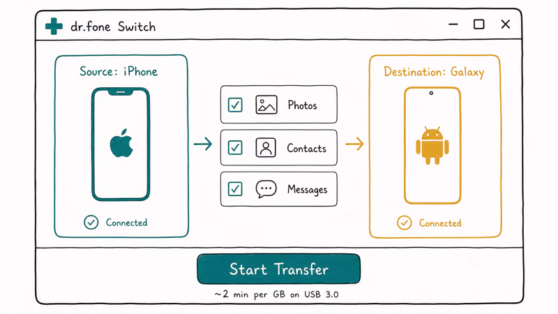 Hand-drawn dr.fone Switch interface showing source iPhone, destination Galaxy, data checkboxes, and start transfer button.