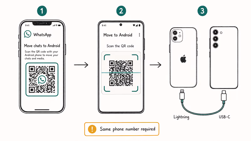 Hand-drawn three-stage WhatsApp transfer flow with iPhone QR code, Android Move app scan, and USB-C Lightning cable.