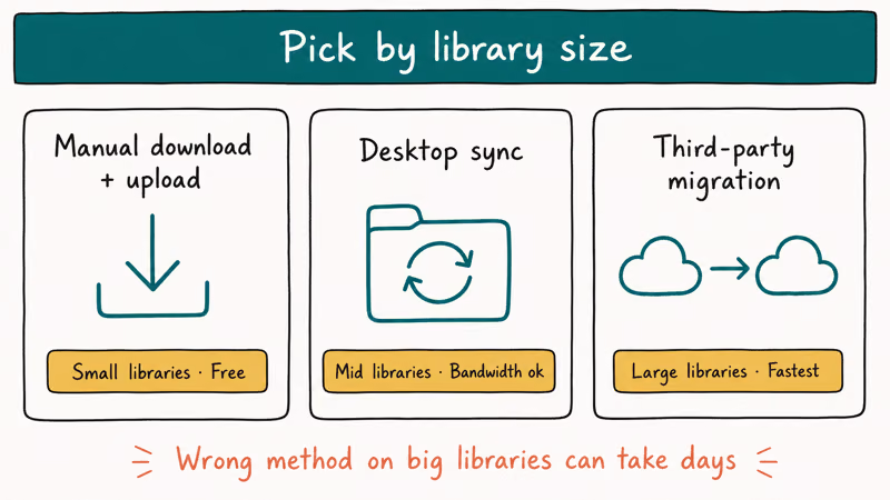 Three method cards for transferring Dropbox to Google Drive ranked by library size and speed