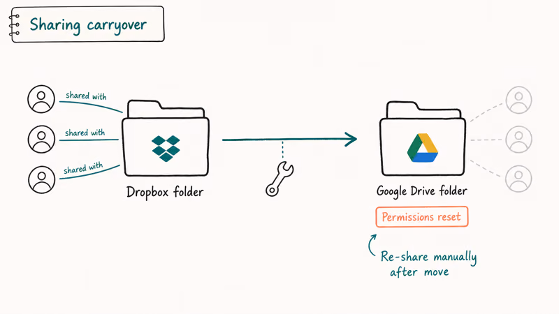 Diagram showing shared file permissions reset when moving folders from Dropbox to Google Drive