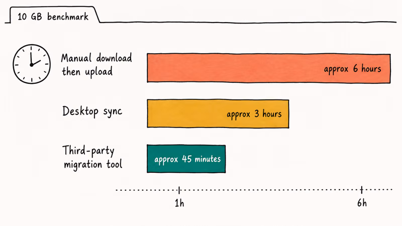 Horizontal bar chart comparing transfer time for 10GB Dropbox to Google Drive across three methods