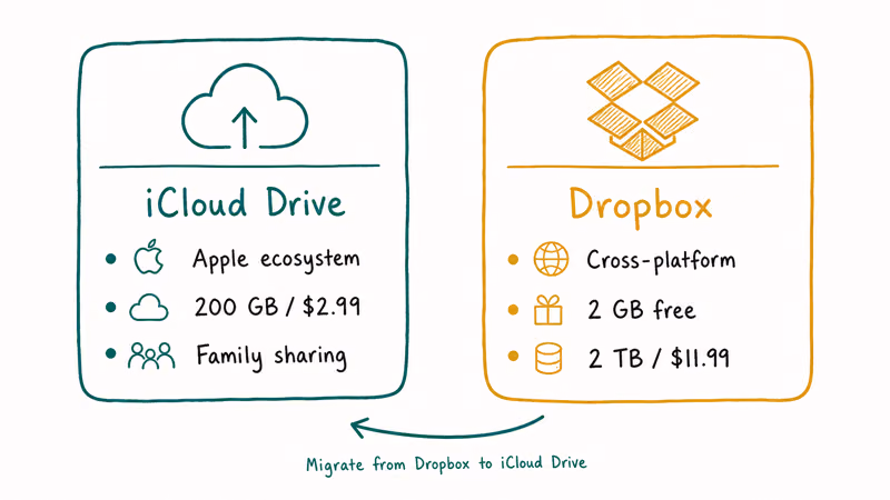 Two hand-drawn cards comparing iCloud Drive and Dropbox features and pricing with arrow showing migration direction.