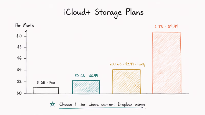 Hand-drawn bar chart comparing iCloud Plus storage tiers 5 GB free, 50 GB, 200 GB family, and 2