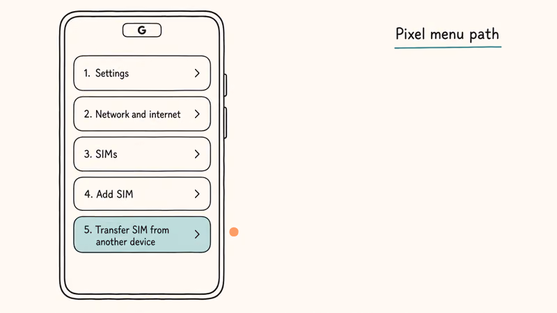 Pixel phone menu path from Settings down to Transfer SIM from another device shown as pills
