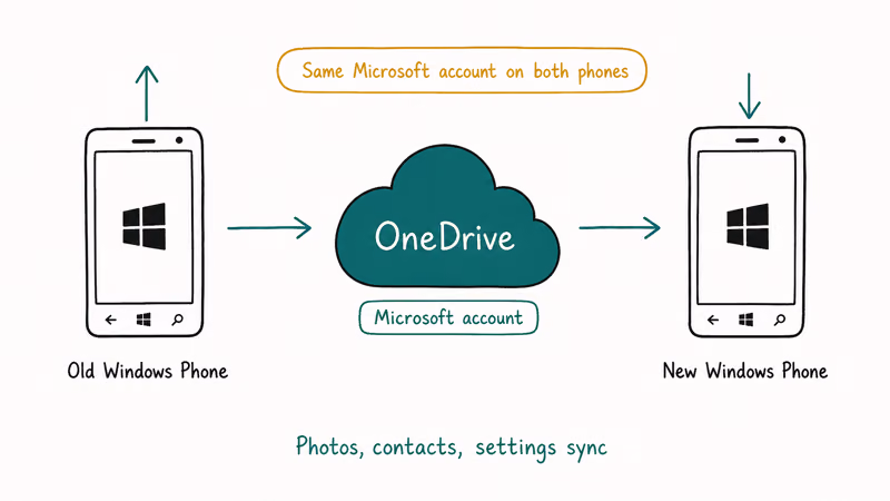 Diagram showing old Windows Phone uploading to OneDrive and new Windows Phone downloading the same account