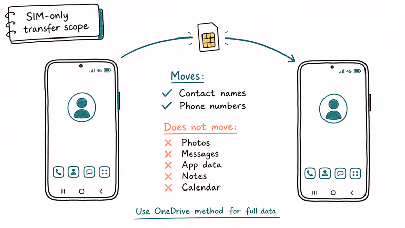 Diagram showing SIM card moving contact names and numbers between two phones while photos messages stay