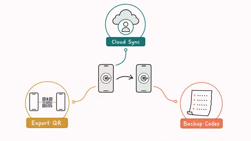 Three labeled paths for transferring Google Authenticator codes to a new phone