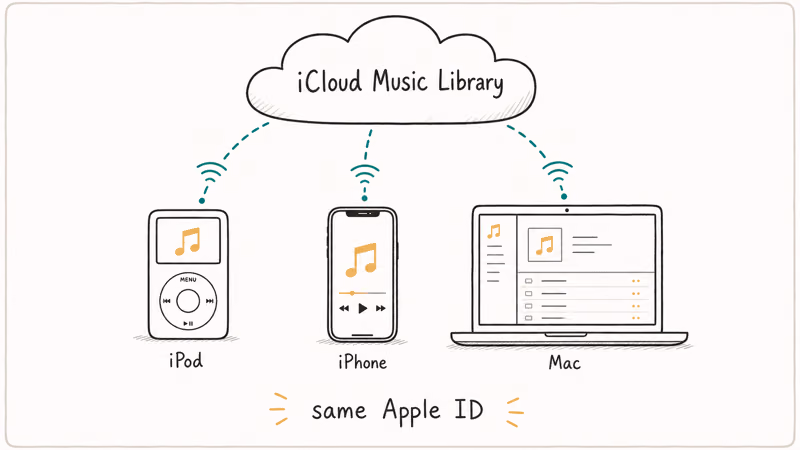 Hand-drawn iCloud Music Library cloud syncing songs wirelessly to iPod iPhone and Mac all signed in with the