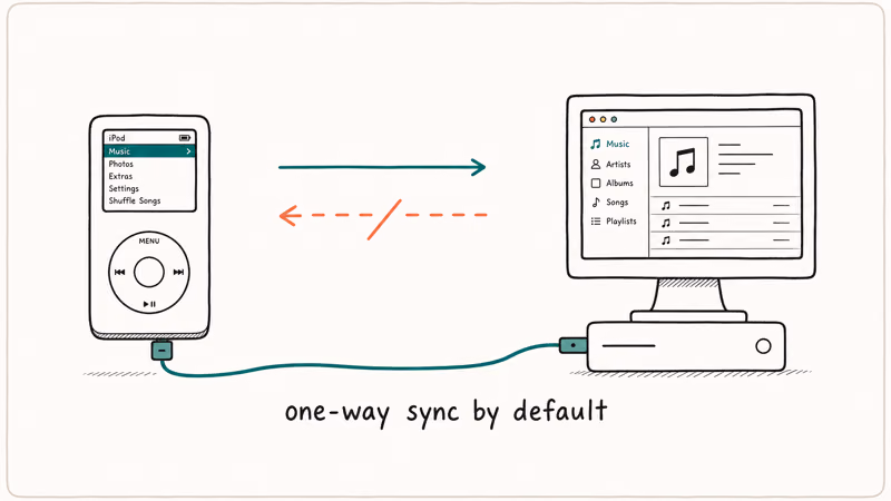 Hand-drawn iPod and computer connected showing intact sync arrow from computer to iPod and broken arrow blocking the