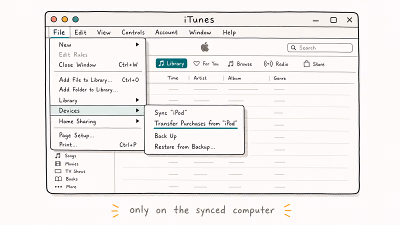 Hand-drawn iTunes File menu with Devices submenu expanded showing the Transfer Purchases option highlighted for the connected iPod