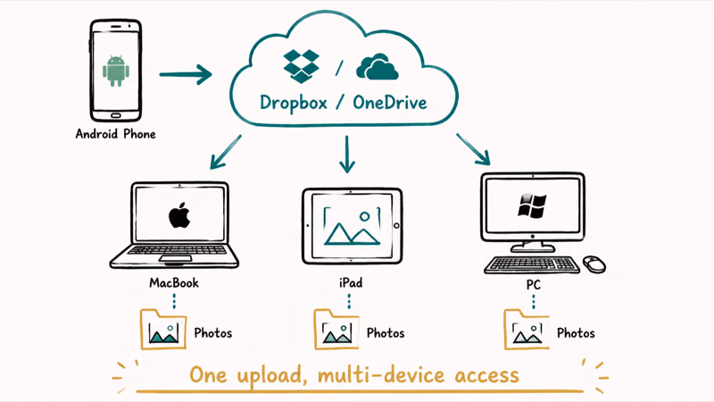 Hand-drawn Android phone uploading to cloud storage which then fans out to MacBook, iPad, and PC photo folders.
