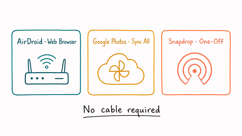 Three hand-drawn cards comparing AirDroid web browser, Google Photos sync, and Snapdrop one-off wireless transfer methods.