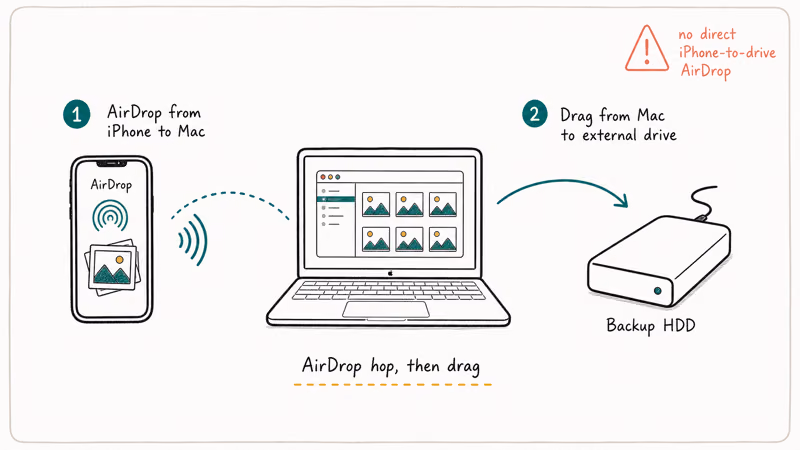 Two-step illustration showing iPhone AirDrop to MacBook then drag to external hard drive with no direct route