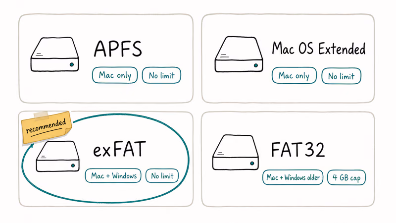 Grid comparing APFS Mac OS Extended exFAT and FAT32 drive formats with platform support and file size limits