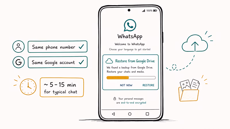 Hand-drawn new Android phone showing WhatsApp Restore from Google Drive prompt with progress bar and checklist.