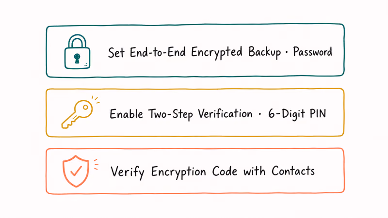 Three hand-drawn cards showing WhatsApp end-to-end encrypted backup, two-step PIN, and encryption code verification.