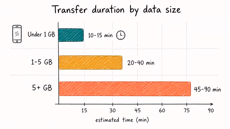Bar chart showing estimated WhatsApp Business transfer time across three data size buckets