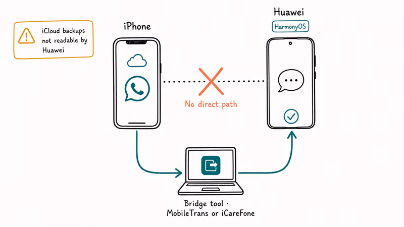 Diagram showing why iPhone WhatsApp cannot move directly to Huawei without a desktop bridge tool