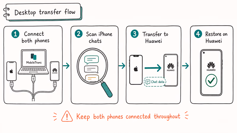 Four step flow showing MobileTrans connect scan transfer and restore WhatsApp from iPhone to Huawei
